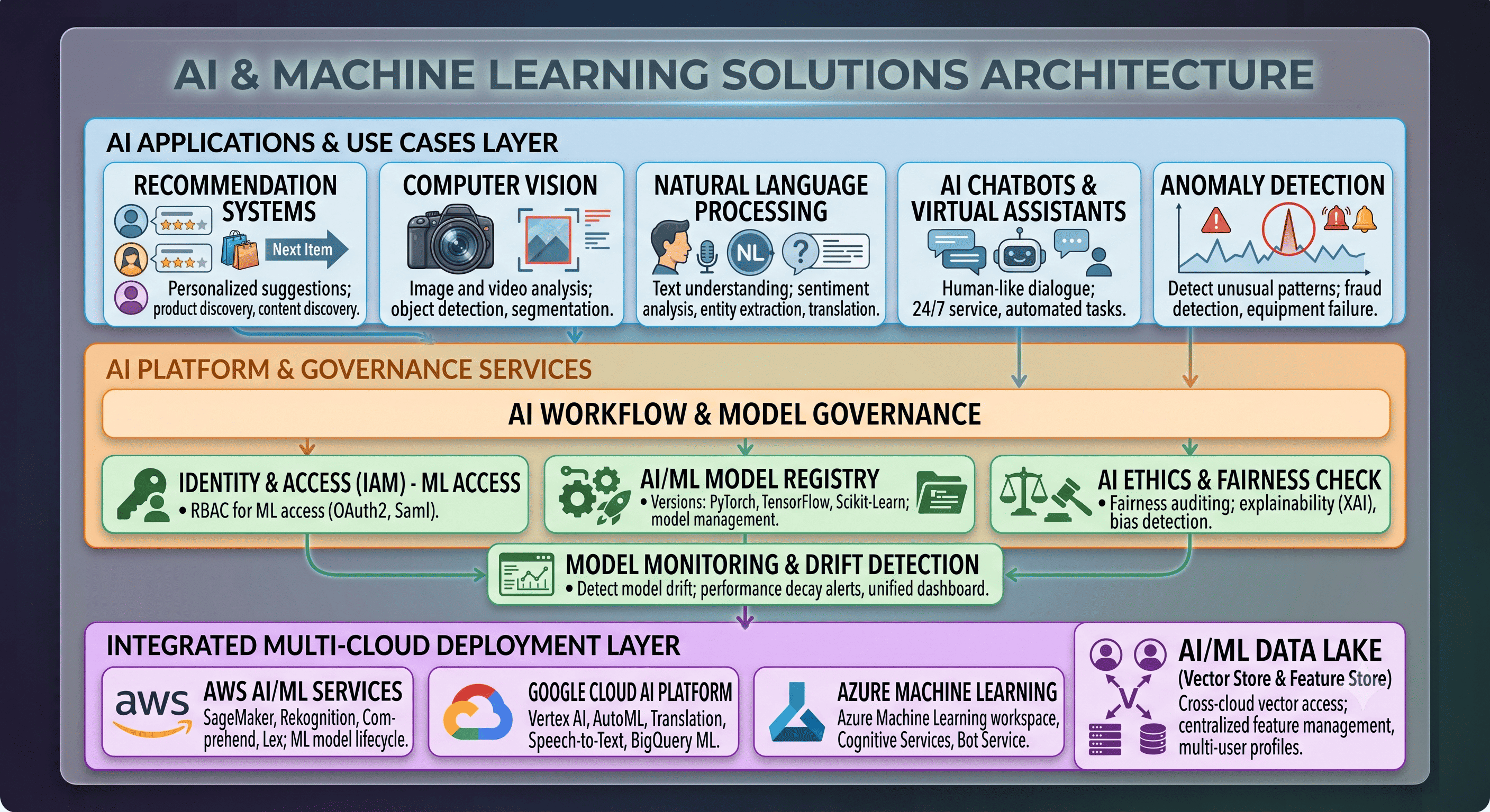 AI & Machine Learning Solutions Architecture Diagram: AI Applications & Use Cases Layer, AI Platform & Governance Services, Integrated Multi-Cloud Deployment Layer