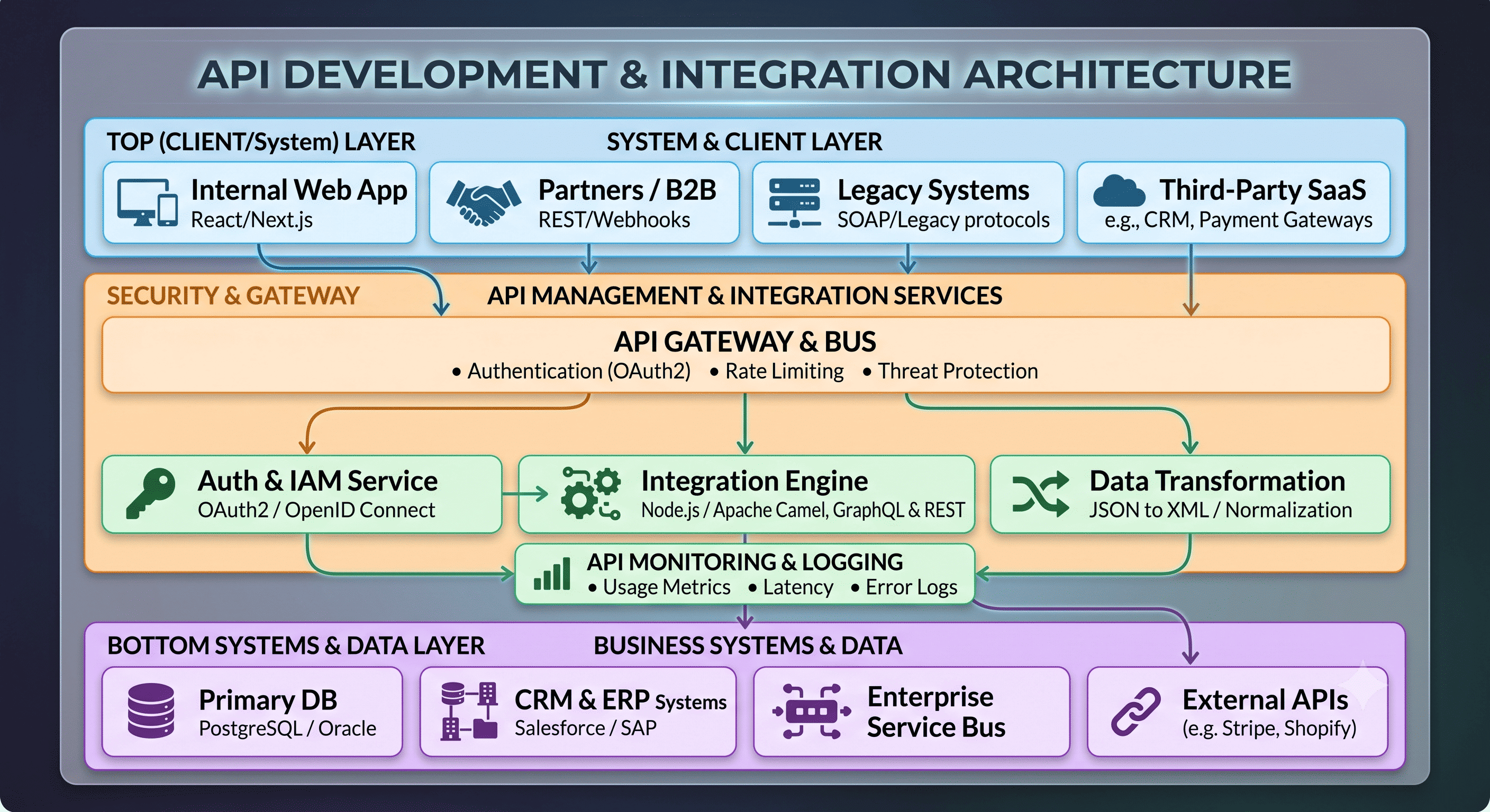API Development & Integration Architecture Diagram: System & Client Layer, API Gateway & Bus, Business Systems & Data
