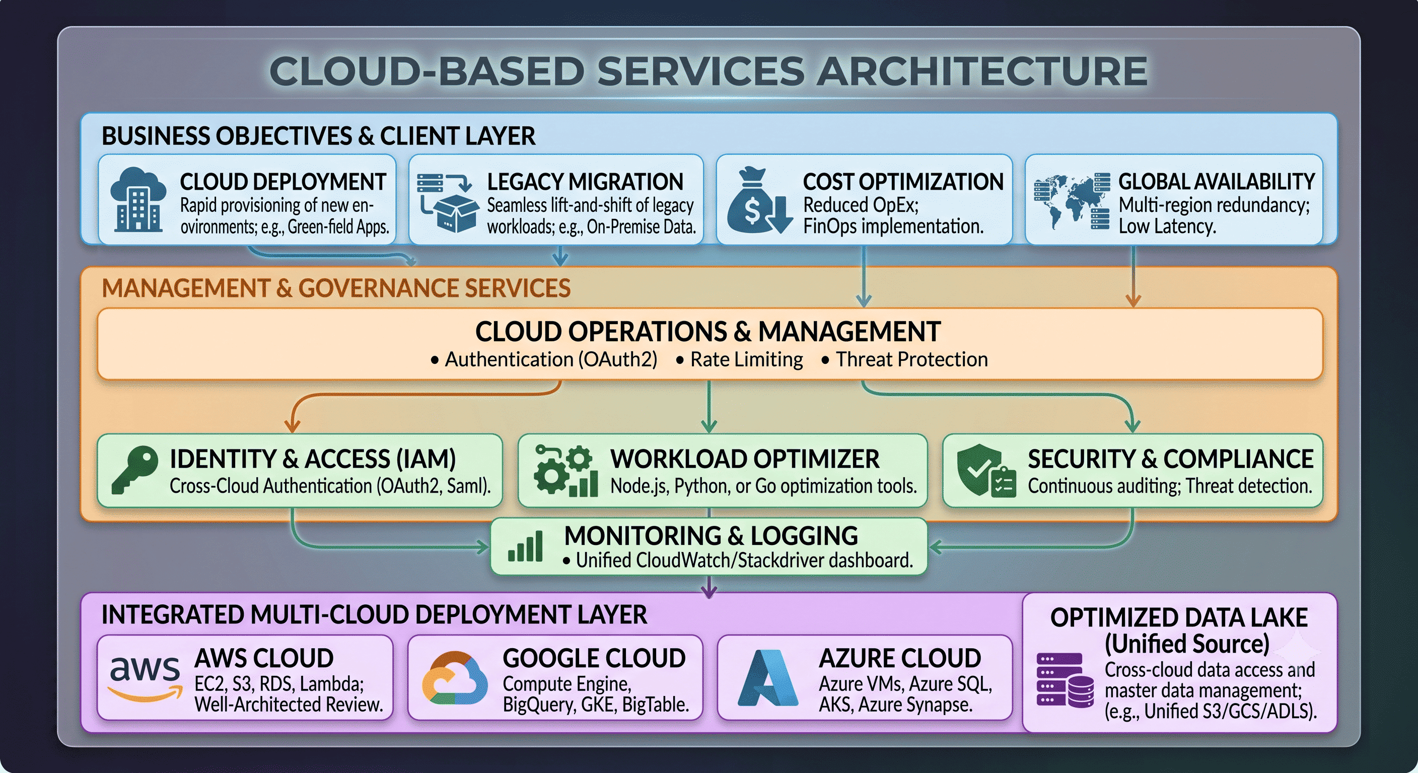 Cloud-Based Services Architecture Diagram: Business Objectives & Client Layer, Management & Governance Services, Integrated Multi-Cloud Deployment Layer