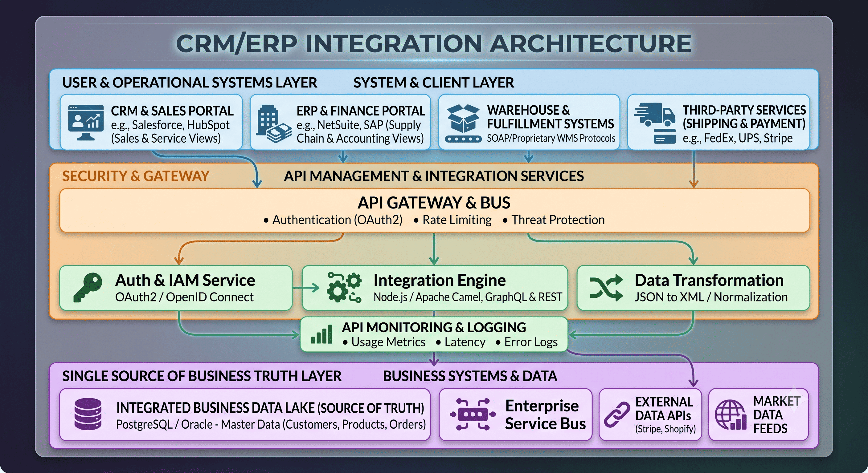 CRM/ERP Integration Architecture Diagram: System & Client Layer, API Gateway & Bus, Business Systems & Data