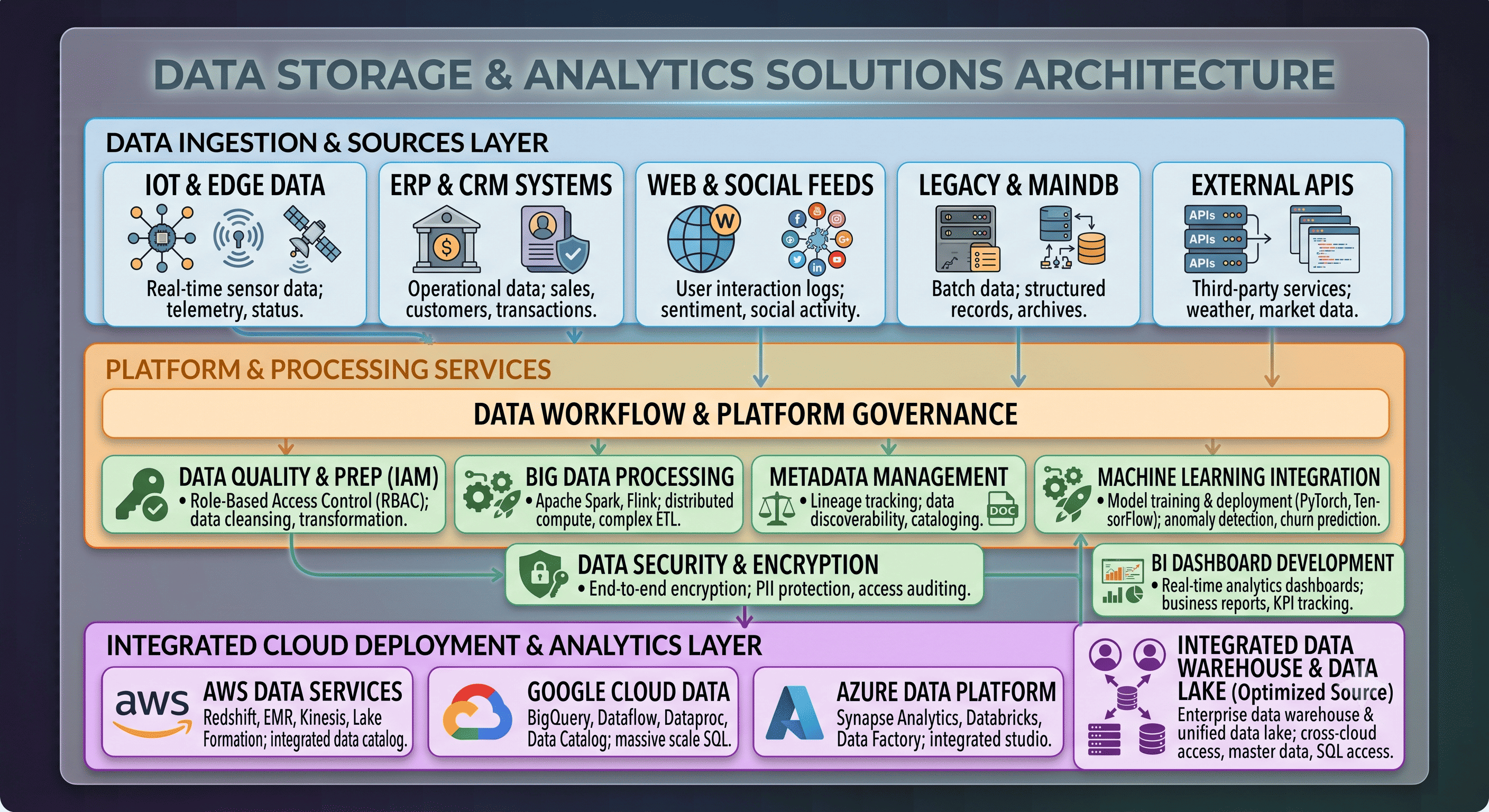 Data Storage & Analytics Solutions Architecture Diagram: Data Ingestion & Sources Layer, Platform & Processing Services, Integrated Cloud Deployment & Analytics Layer