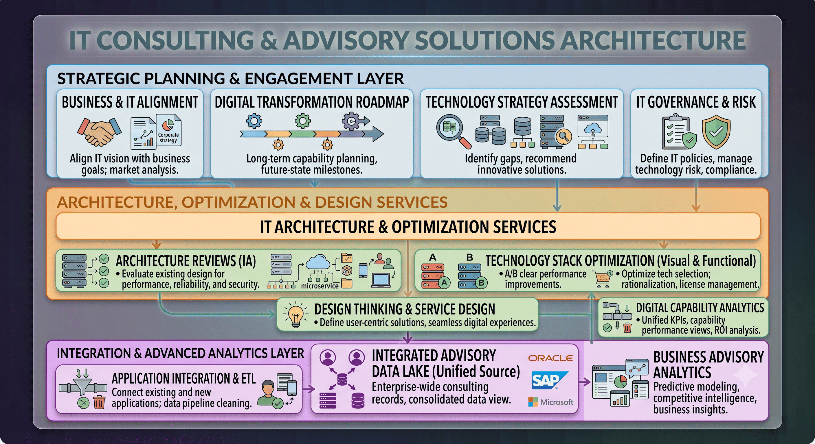 IT Consulting & Advisory Solutions Architecture Diagram: Strategic Planning & Engagement Layer, Architecture Optimization & Design Services, Integration & Advanced Analytics Layer
