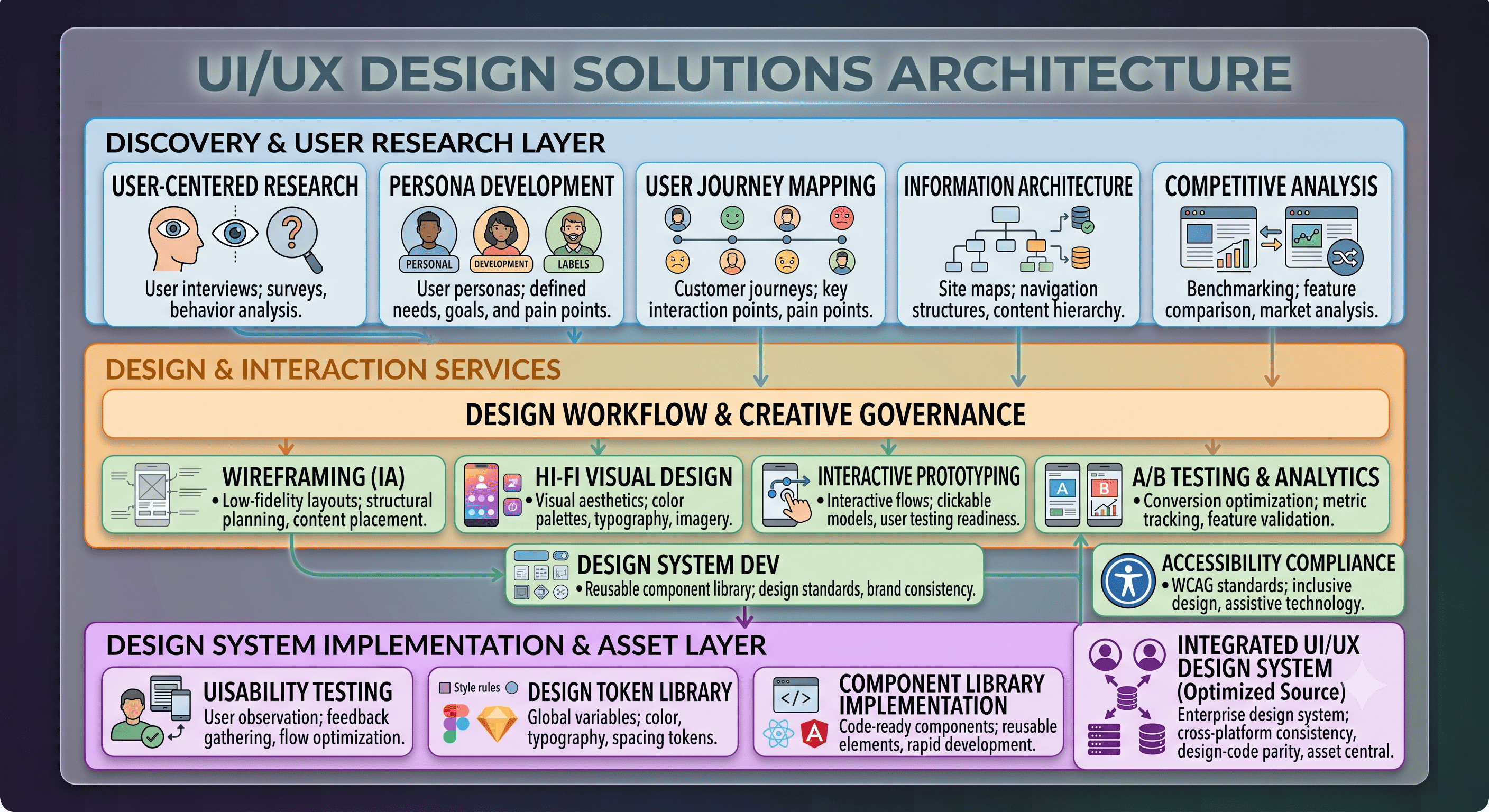 UI/UX Design Solutions Architecture Diagram: Discovery & User Research, Design & Interaction Services, Design System Implementation & Asset Layer