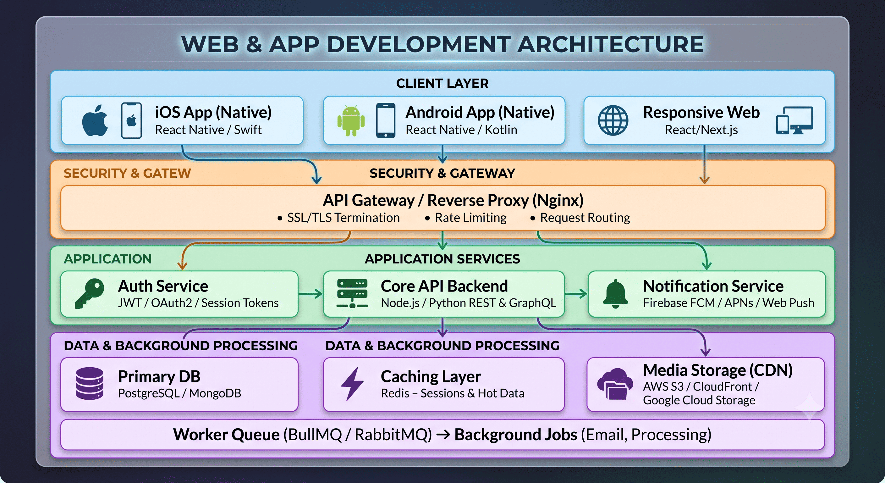 Web & App Development Architecture Diagram: Client Layer, Security & Gateway, Application Services, Data & Background Processing